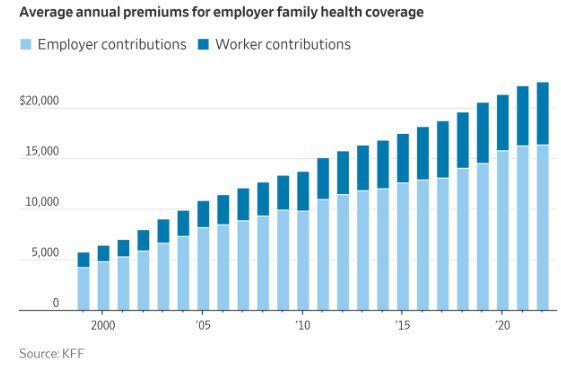 A chart showing annual premiums for employer family health coverage.