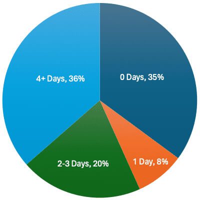 A pie chart showing the number of days in each day.